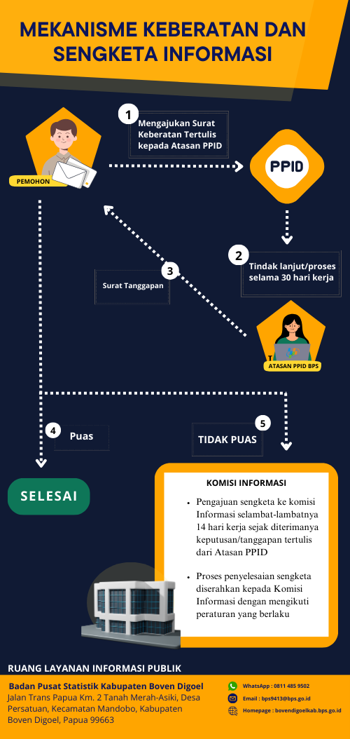 Standar Layanan Informasi Publik Portal PPID BPS RI