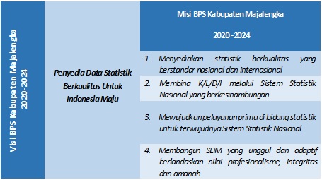 Visi dan Misi BPS Kabupaten Majalengka