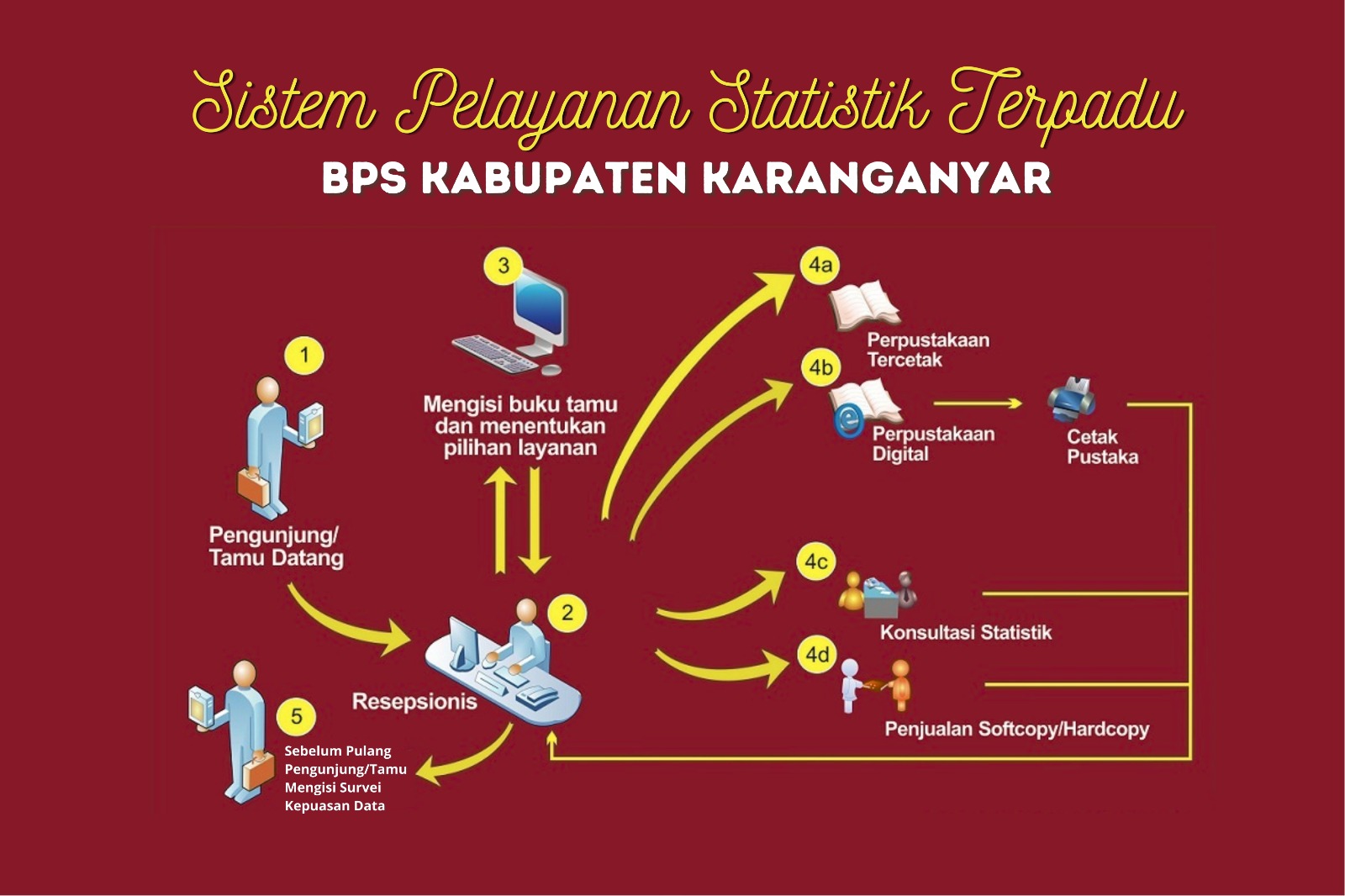 Standar Layanan Informasi Publik Portal Ppid Bps Ri