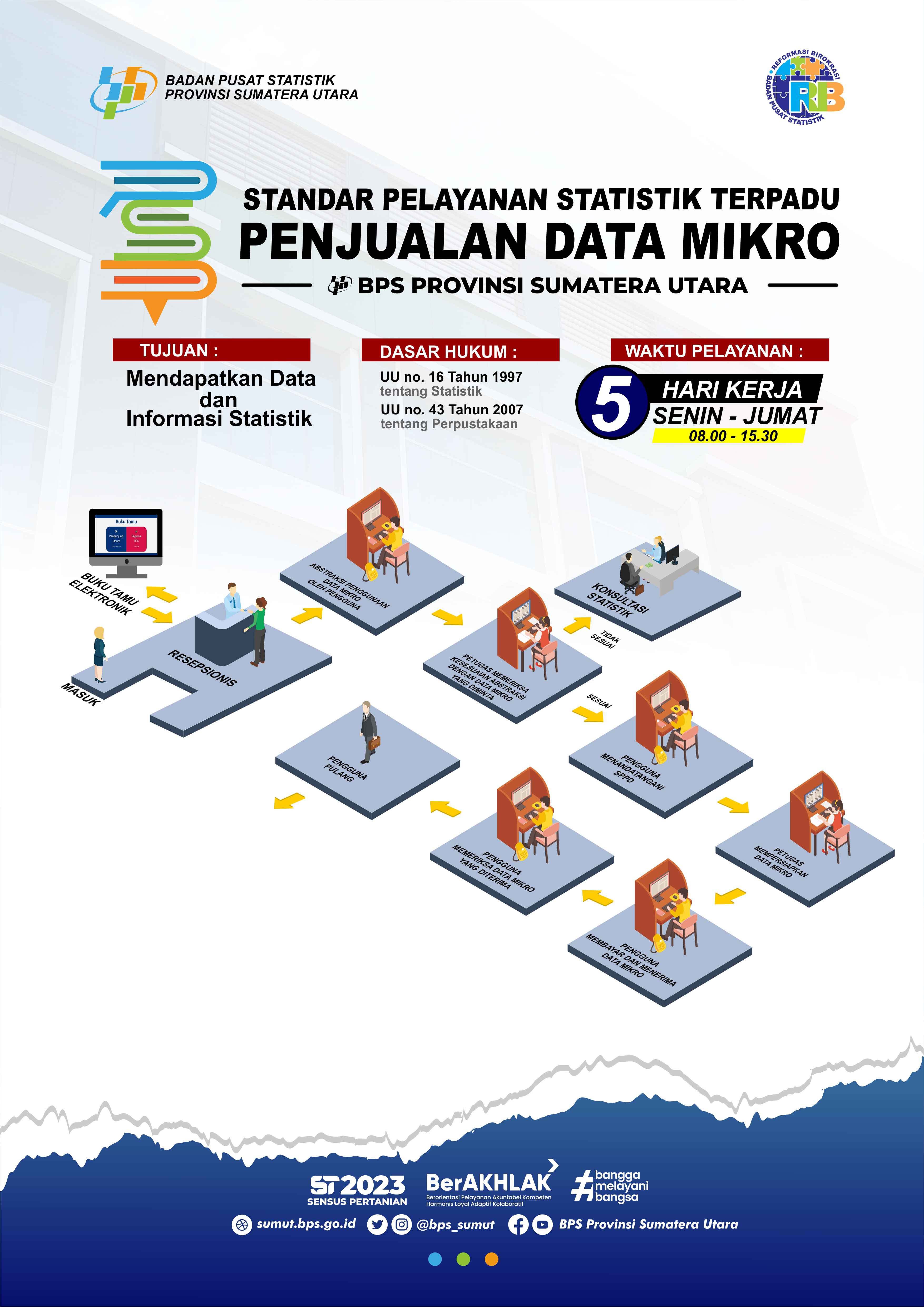 Standar Layanan Penjualan Data Mikro