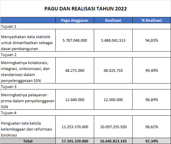 Informasi Tentang Kepegawaian Dan Keuangan - Portal PPID BPS RI