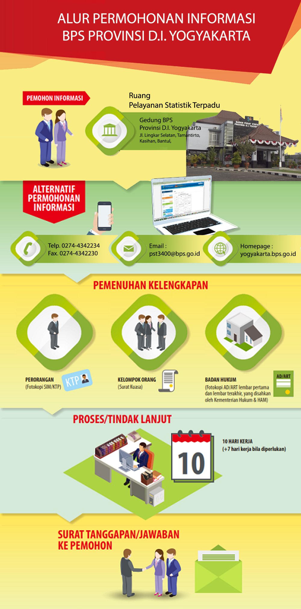 Standar Layanan Informasi Publik - Portal PPID BPS RI