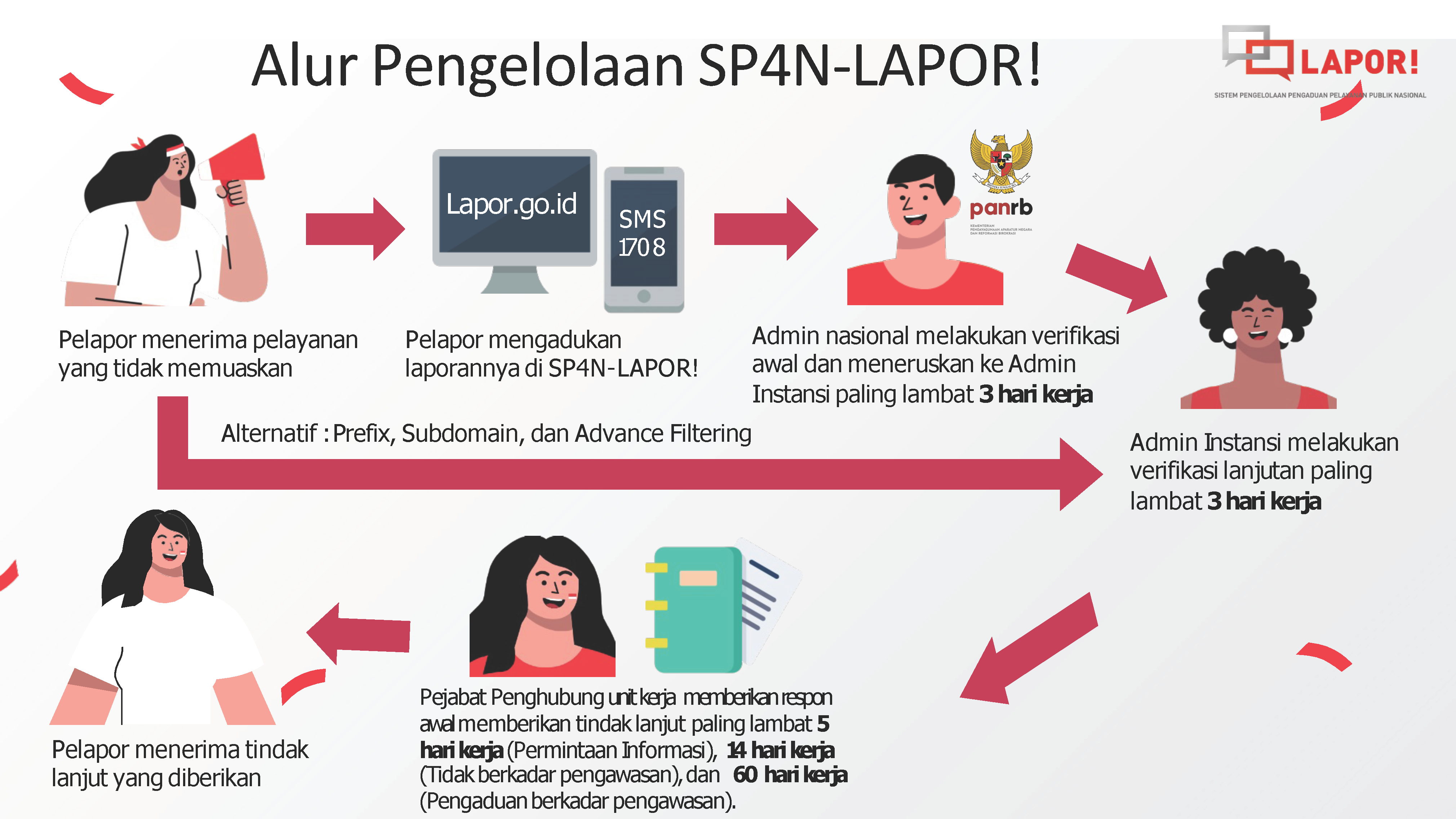 Alur_Pengaduan_melalui_SP4N_1727834090495.png