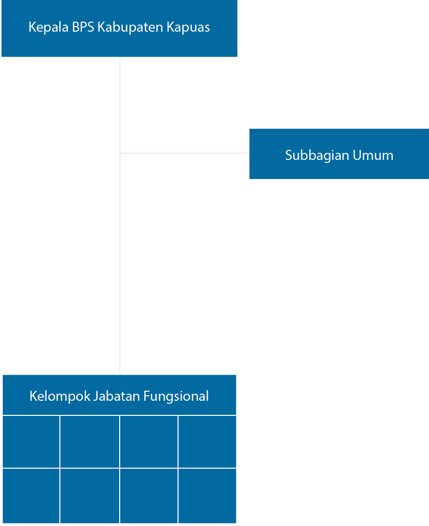 Struktur Organisasi BPS Kabupaten Kapuas