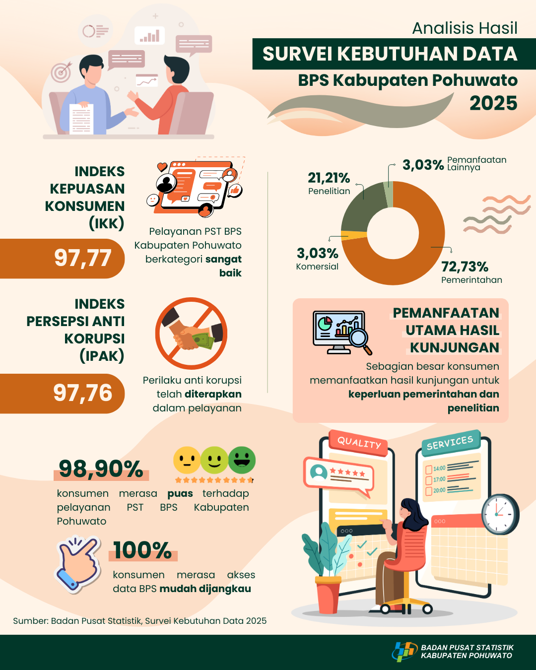 Analisis Hasil Survei Kebutuhan Data BPS Kabupaten Pohuwato 2025 Analisis Hasil Survei Kebutuhan Data BPS Kabupaten Pohuwato 2025