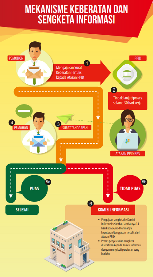 Standar Layanan Informasi Publik - Portal PPID BPS RI