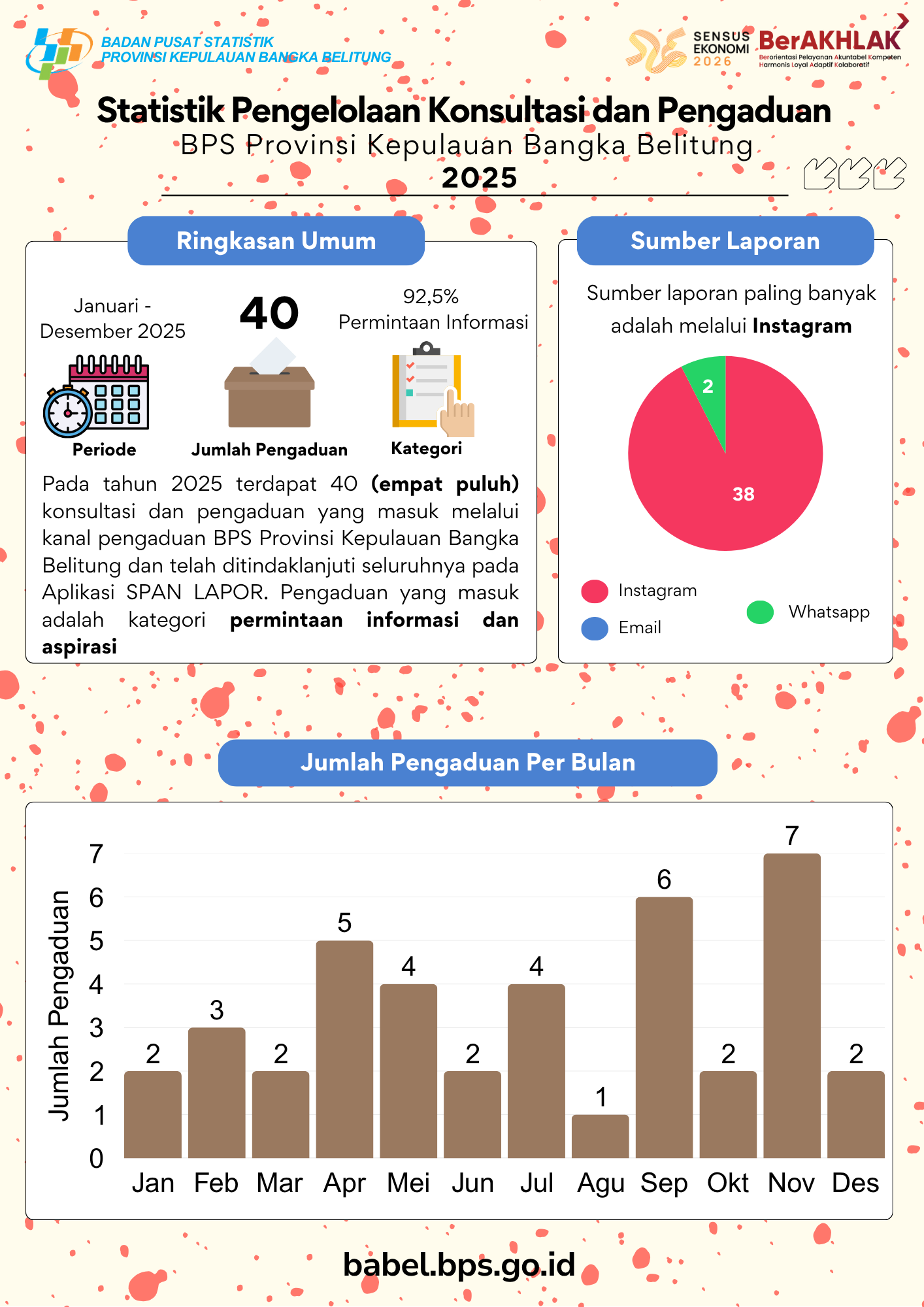 Statistik Pengelolaan Pengaduan 2025