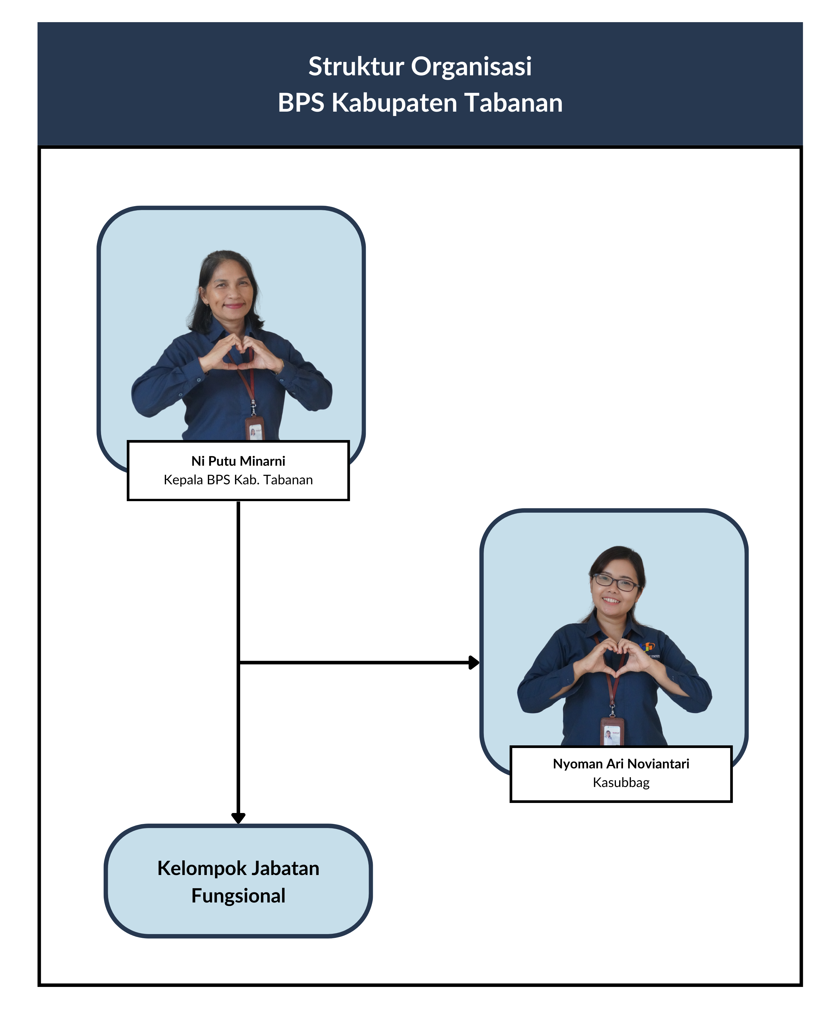 Struktur Organisasi BPS Kabupaten Tabanan