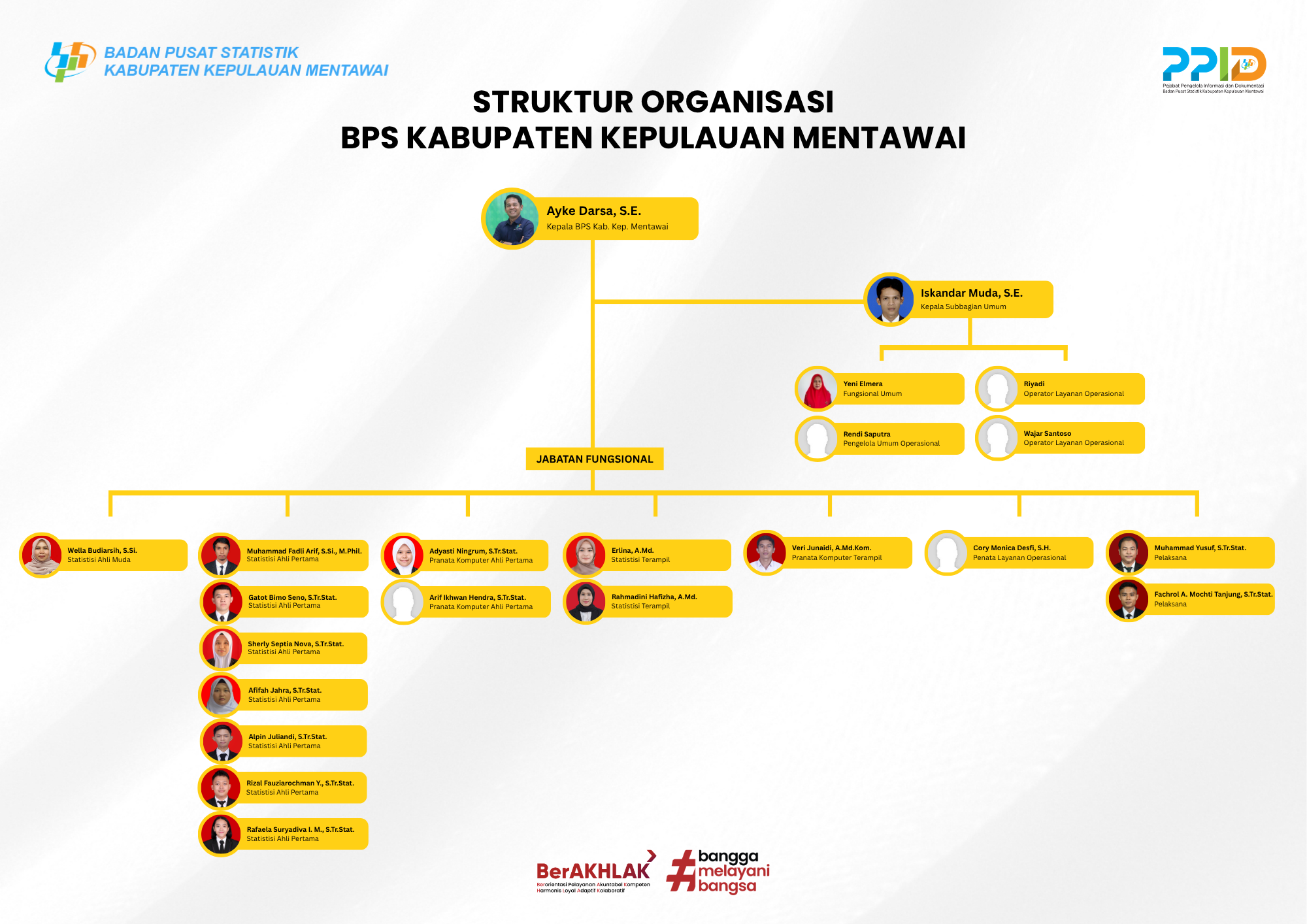 Struktur Organisasi BPS 1301 2026.png