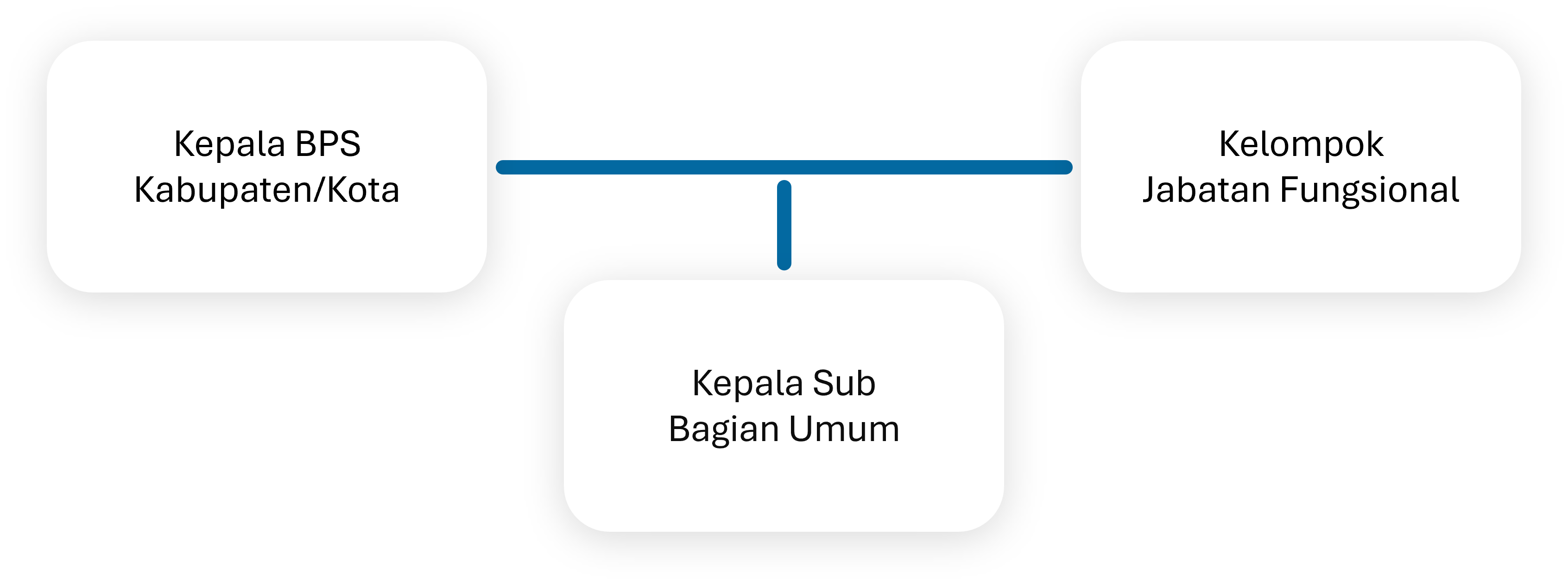 Struktur Organisasi BPS Struktur Organisasi BPS