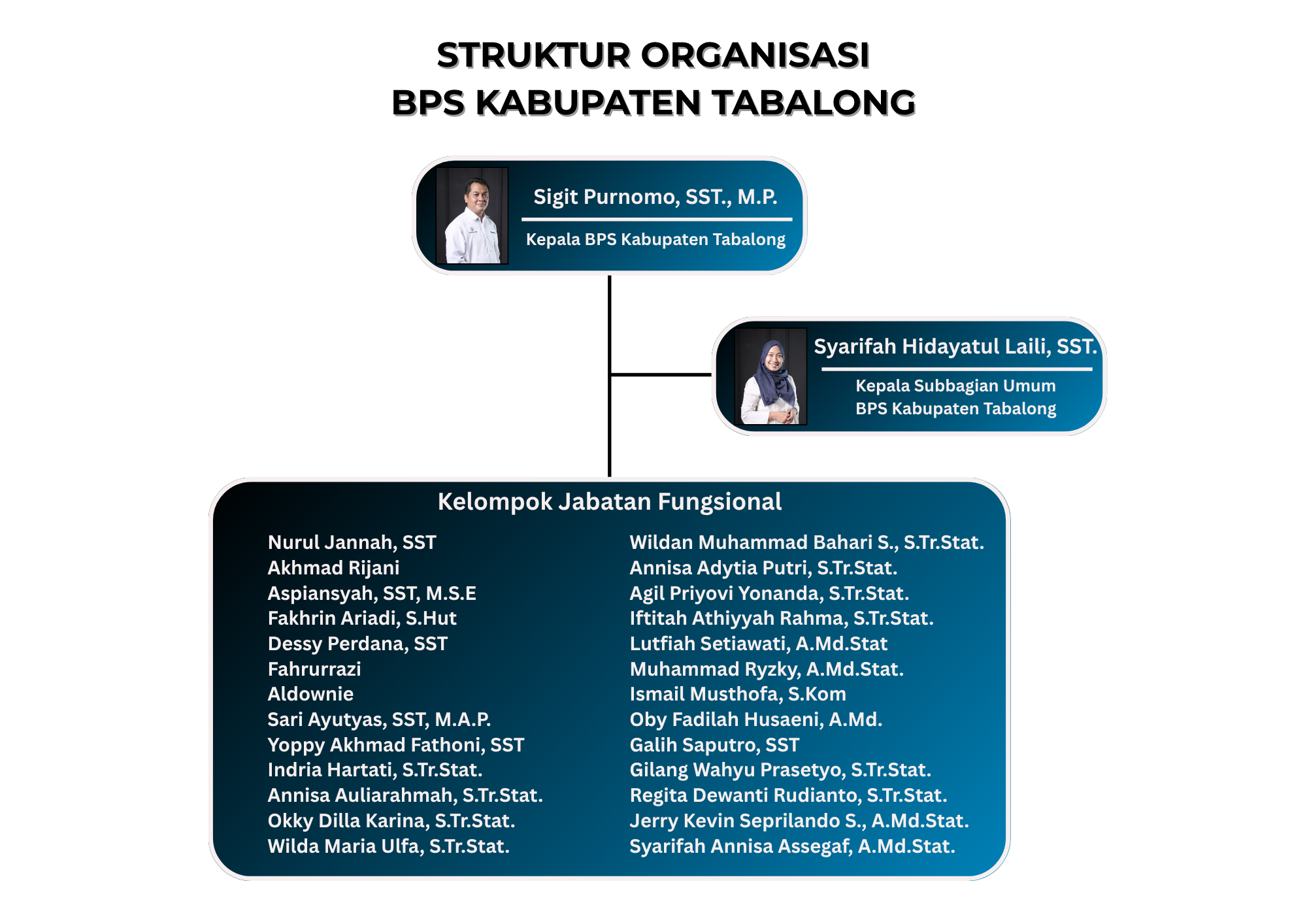 Struktur Organisasi BPS Kabupaten Tabalong 2025 Struktur Organisasi BPS Kabupaten Tabalong 2025