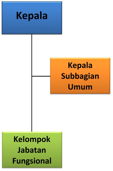 Struktur Organisasi BPS Kota Tasikmalaya