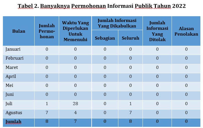 Ringkasan Laporan Layanan Informasi - Portal PPID BPS RI