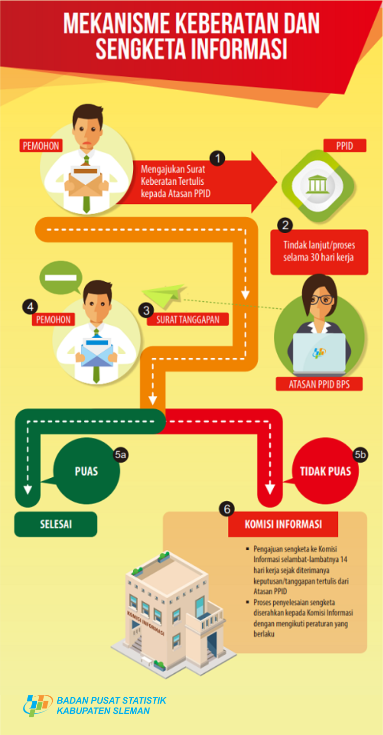 Standar Layanan Informasi Publik - Portal PPID BPS RI