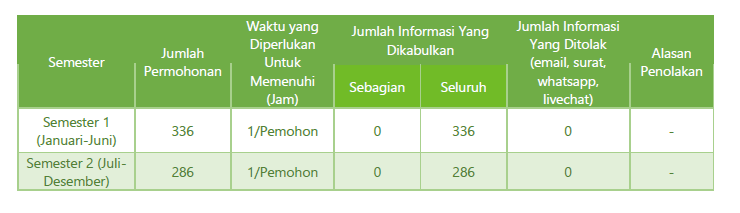 Ringkasan Laporan Layanan Informasi - Portal PPID BPS RI