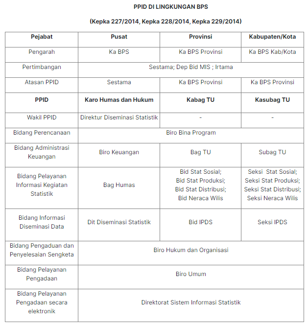 Profil PPID - Portal PPID BPS RI