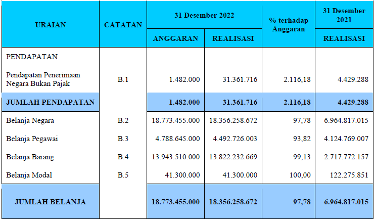 Laporan Keuangan - Portal PPID BPS RI