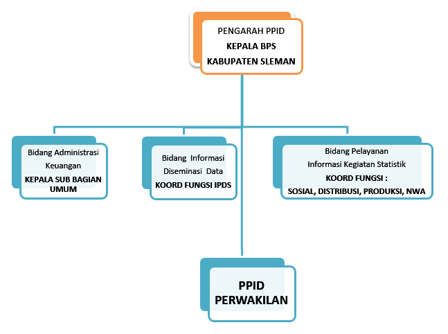 Struktur Organisasi PPID di BPS Kabupaten Sleman