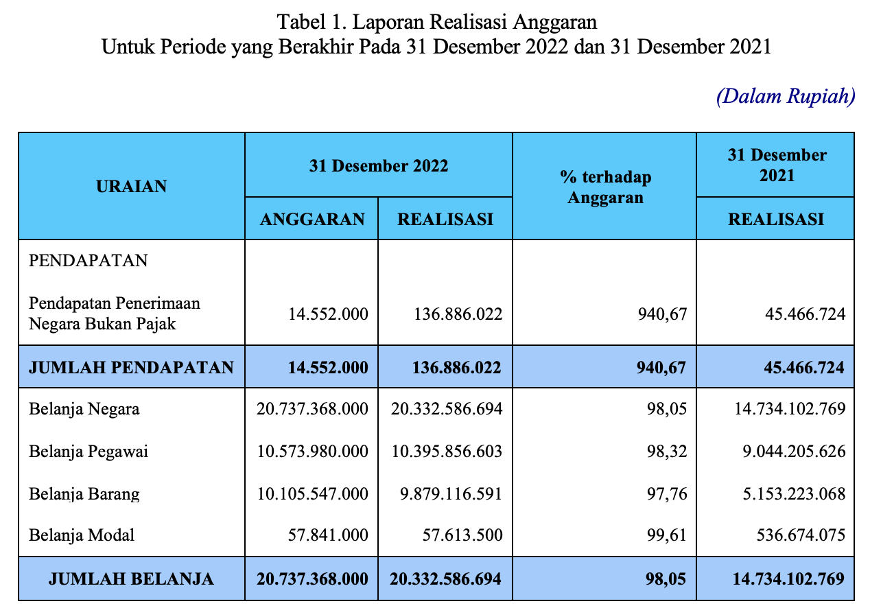 Tabel 1. Laporan Realisasi Anggaran Untuk Periode yang Berakhir Pada 31 Desember 2022 dan 31 Desember 2021