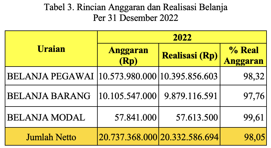 Tabel 3. Rincian Anggaran dan Realisasi Belanja Per 31 Desember 2022