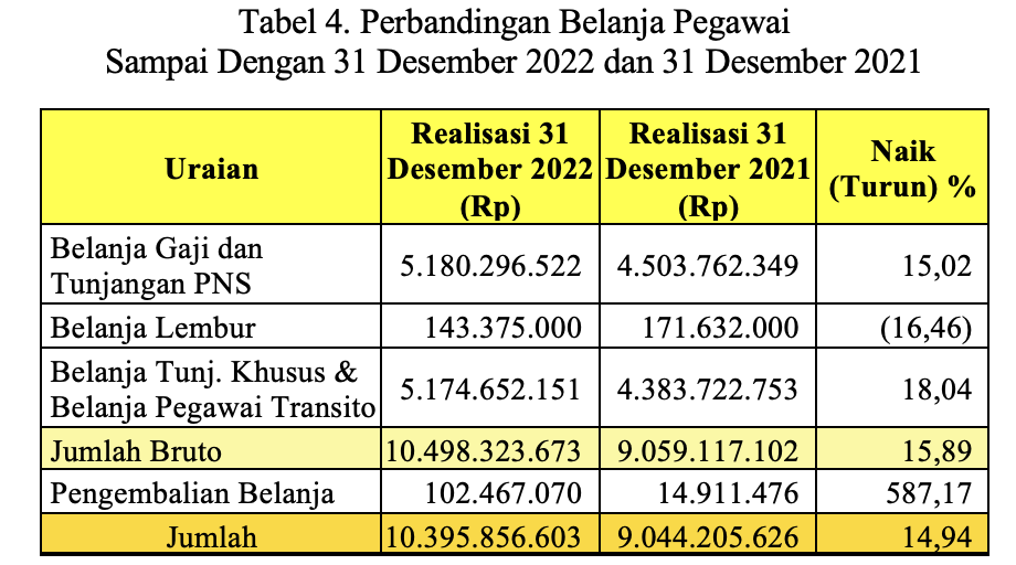 Tabel 4. Perbandingan Belanja Pegawai Sampai Dengan 31 Desember 2022 dan 31 Desember 2021