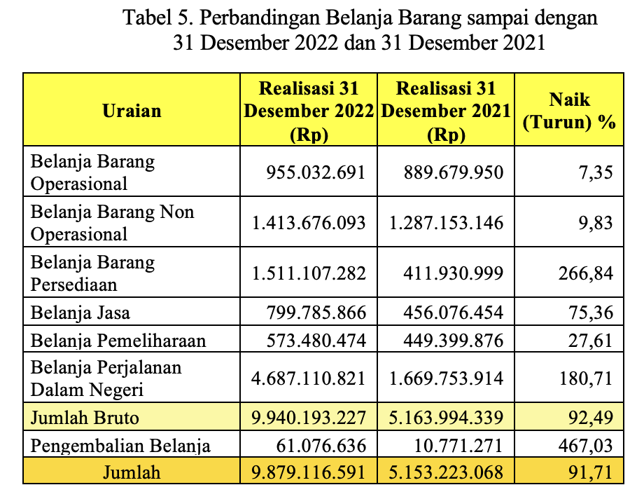 Tabel 5. Perbandingan Belanja Barang sampai dengan 31 Desember 2022 dan 31 Desember 2021