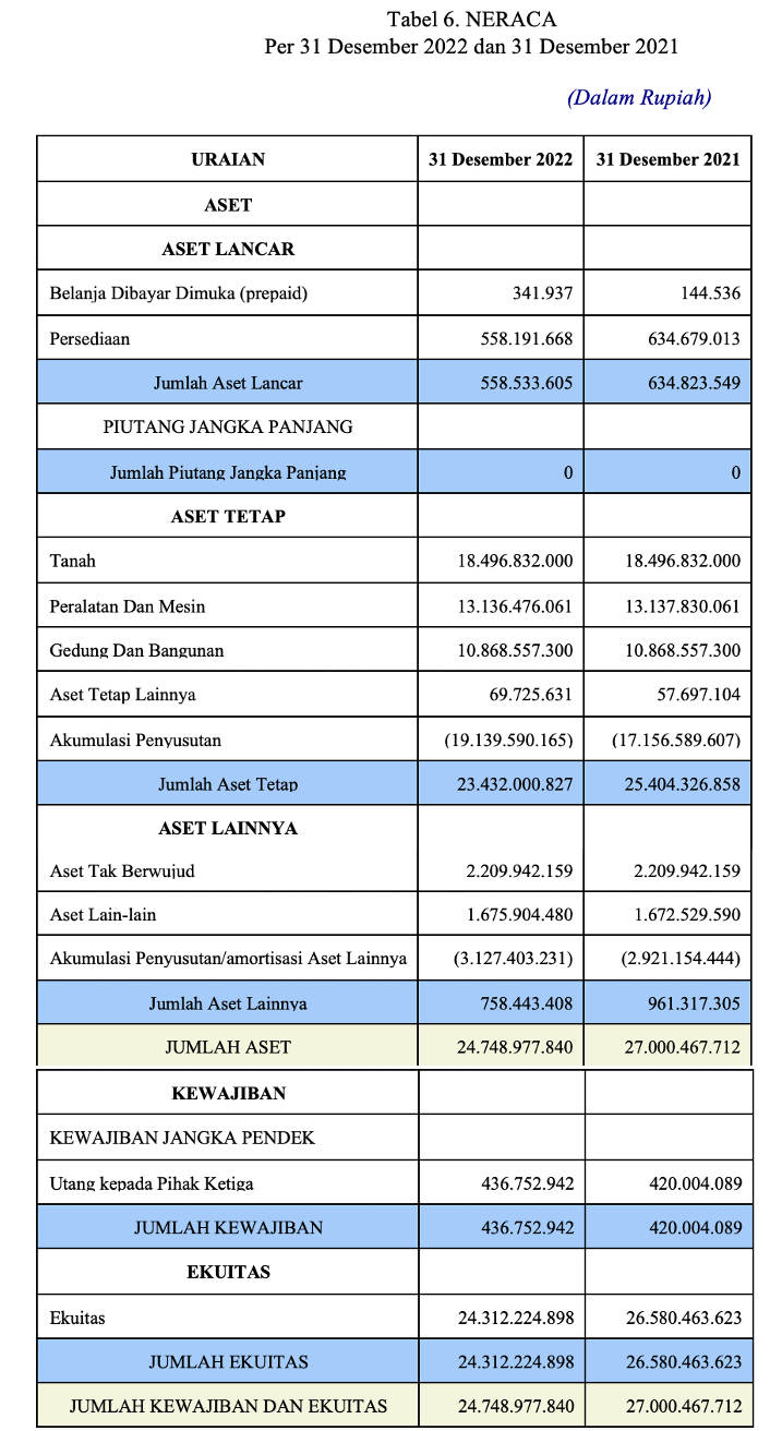 Tabel 6. NERACA Per 31 Desember 2022 dan 31 Desember 2021