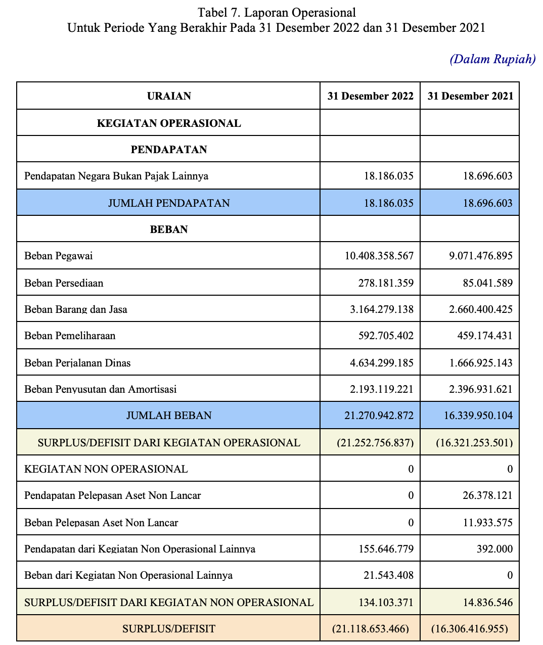 Tabel 7. Laporan Operasional Untuk Periode Yang Berakhir Pada 31 Desember 2022 dan 31 Desember 2021