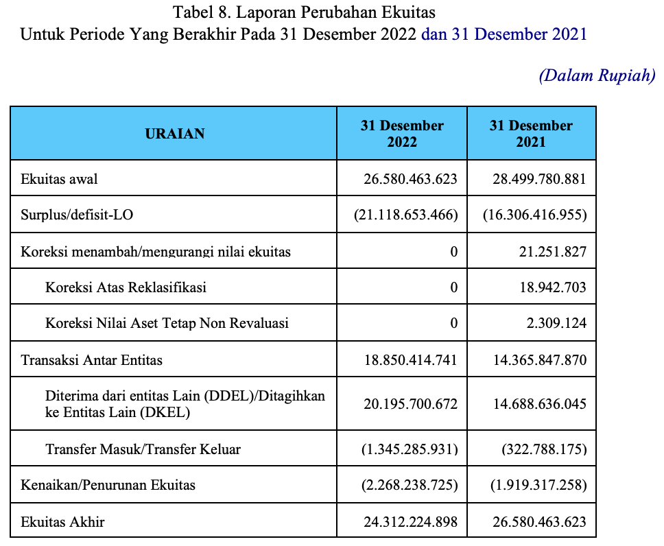 Tabel 8. Laporan Perubahan Ekuitas Untuk Periode Yang Berakhir Pada 31 Desember 2022 dan 31 Desember 2021