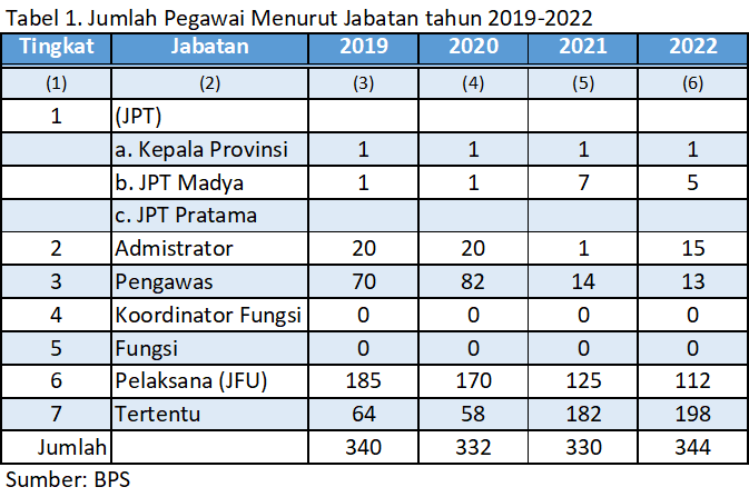 Tabel 1. Jumlah Pegawai Menurut Jabatan tahun 2019-2022