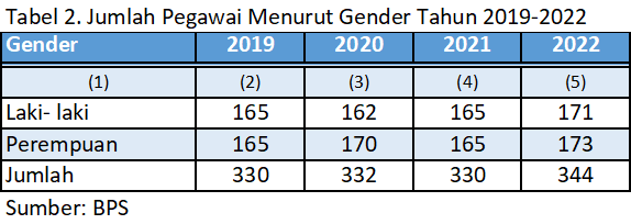 Tabel 2. Jumlah Pegawai Menurut Gender Tahun 2019-2022