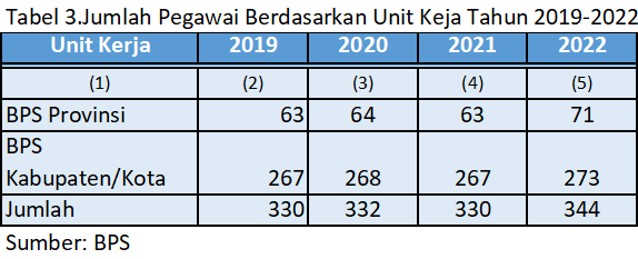 Tabel 3.Jumlah Pegawai Berdasarkan Unit Keja Tahun 2019-2022