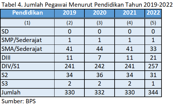 Tabel 4. Jumlah Pegawai Menurut Pendidikan Tahun 2019-2022