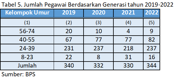 Tabel 5. Jumlah Pegawai Berdasarkan Generasi tahun 2019-2022