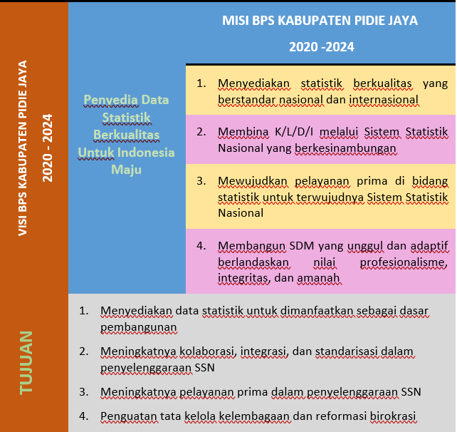 Tujuan BPS Kabupaten Pidie Jaya